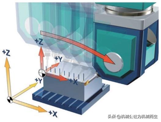 什么是真正的五轴联动数控系统 数控五轴联动的核心功能(3)